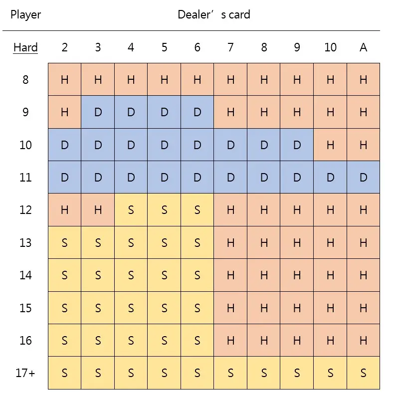 Blackjack Strategy Chart-hard