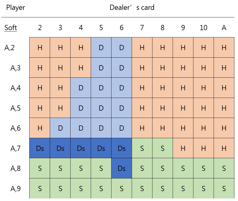 Blackjack Strategy Chart-soft