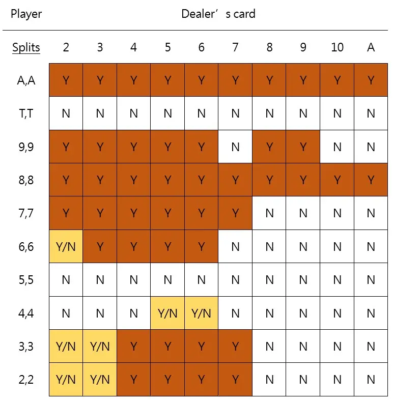 Blackjack Strategy Chart-splits